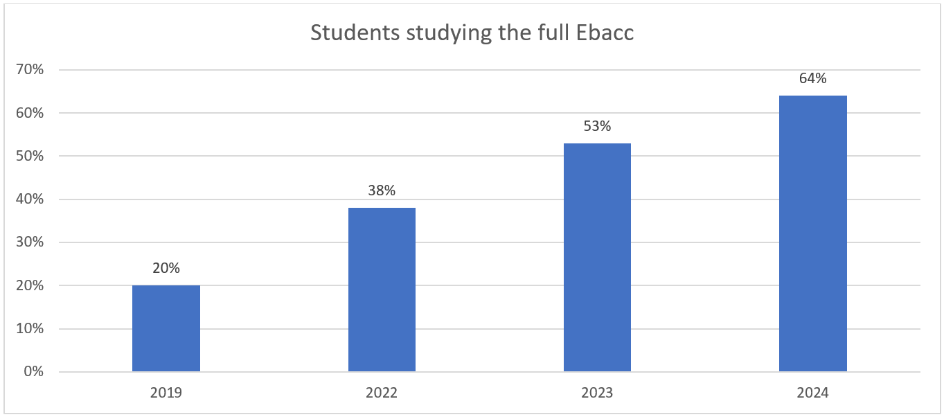 Graph of students studying full Ebacc